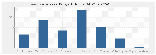 Men age distribution of Saint-Michel in 2007