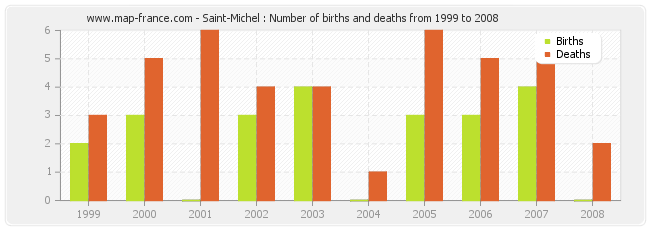 Saint-Michel : Number of births and deaths from 1999 to 2008