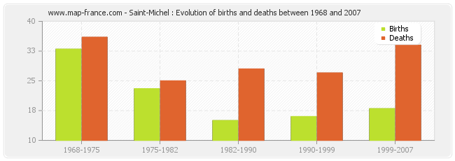 Saint-Michel : Evolution of births and deaths between 1968 and 2007