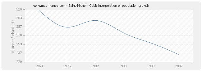 Saint-Michel : Cubic interpolation of population growth