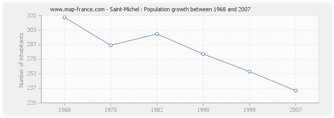 Population Saint-Michel