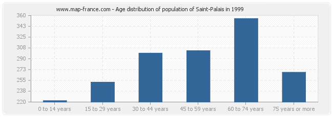 Age distribution of population of Saint-Palais in 1999