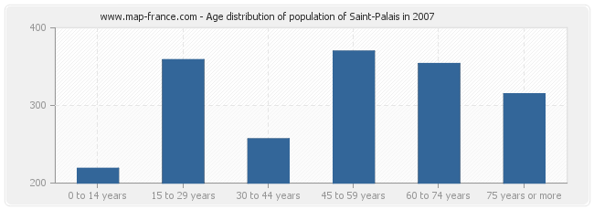 Age distribution of population of Saint-Palais in 2007