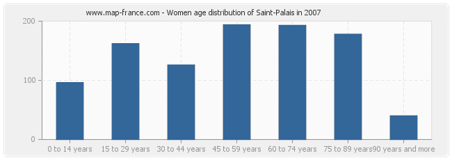 Women age distribution of Saint-Palais in 2007