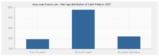 Men age distribution of Saint-Palais in 2007