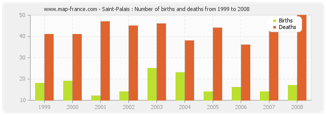 Saint-Palais : Number of births and deaths from 1999 to 2008
