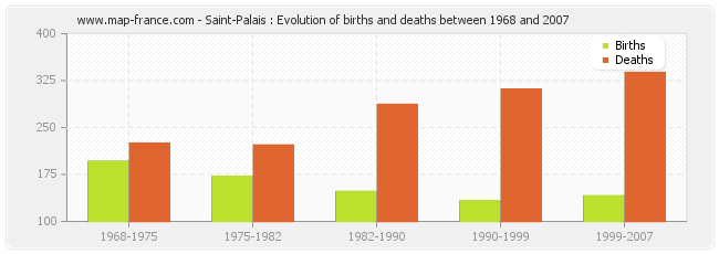 Saint-Palais : Evolution of births and deaths between 1968 and 2007
