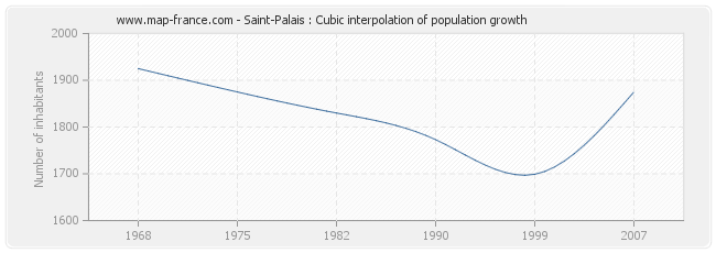 Saint-Palais : Cubic interpolation of population growth