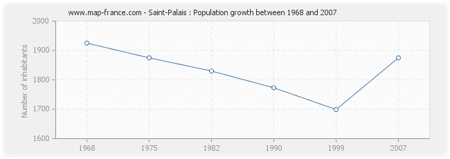 Population Saint-Palais