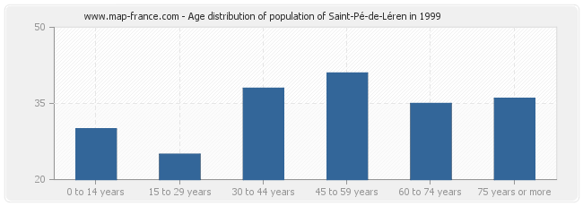 Age distribution of population of Saint-Pé-de-Léren in 1999