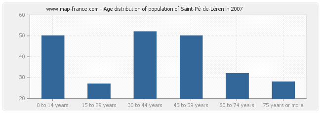 Age distribution of population of Saint-Pé-de-Léren in 2007