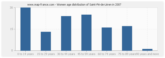 Women age distribution of Saint-Pé-de-Léren in 2007