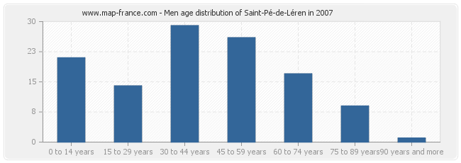 Men age distribution of Saint-Pé-de-Léren in 2007