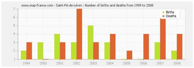 Saint-Pé-de-Léren : Number of births and deaths from 1999 to 2008