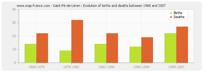 Saint-Pé-de-Léren : Evolution of births and deaths between 1968 and 2007