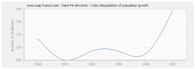Saint-Pé-de-Léren : Cubic interpolation of population growth