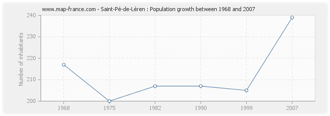 Population Saint-Pé-de-Léren