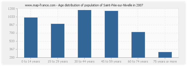 Age distribution of population of Saint-Pée-sur-Nivelle in 2007