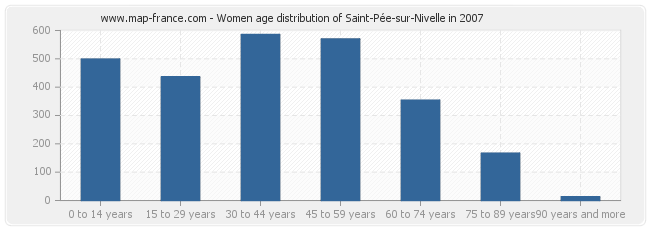 Women age distribution of Saint-Pée-sur-Nivelle in 2007