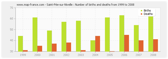 Saint-Pée-sur-Nivelle : Number of births and deaths from 1999 to 2008
