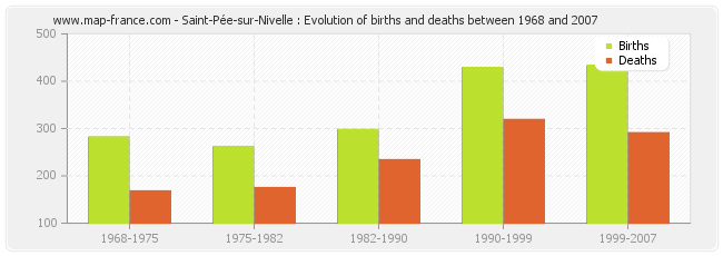 Saint-Pée-sur-Nivelle : Evolution of births and deaths between 1968 and 2007