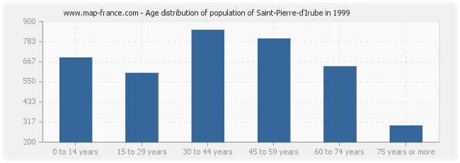 Age distribution of population of Saint-Pierre-d'Irube in 1999