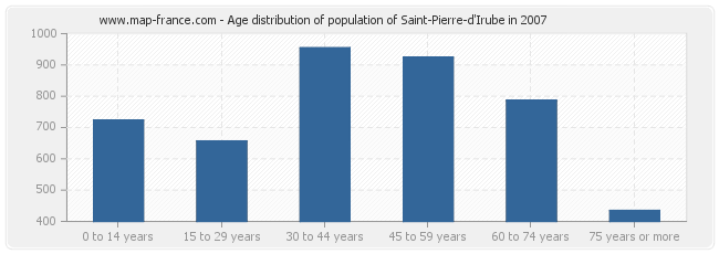 Age distribution of population of Saint-Pierre-d'Irube in 2007