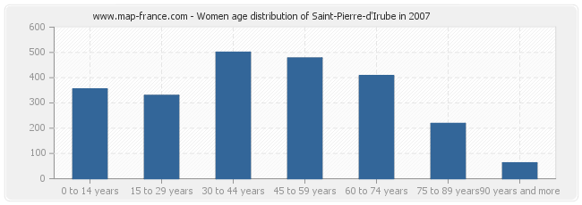 Women age distribution of Saint-Pierre-d'Irube in 2007