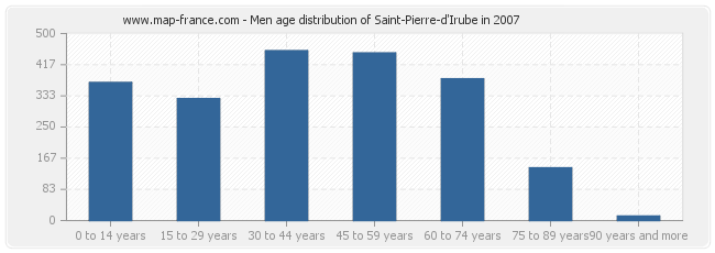 Men age distribution of Saint-Pierre-d'Irube in 2007