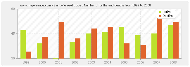 Saint-Pierre-d'Irube : Number of births and deaths from 1999 to 2008