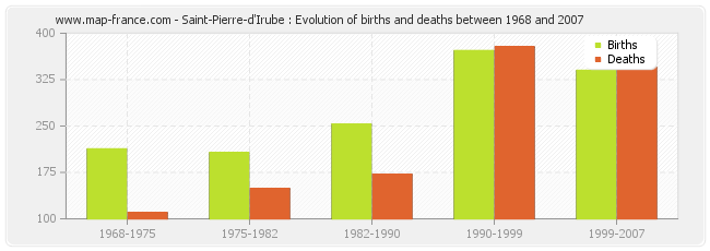 Saint-Pierre-d'Irube : Evolution of births and deaths between 1968 and 2007