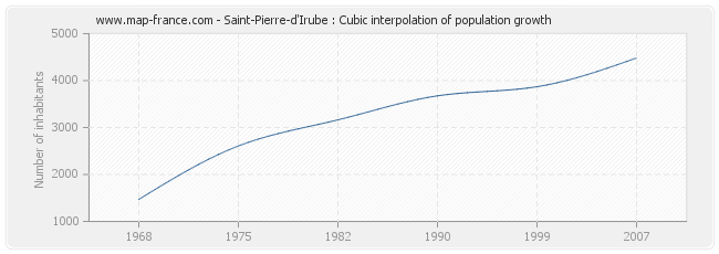 Saint-Pierre-d'Irube : Cubic interpolation of population growth