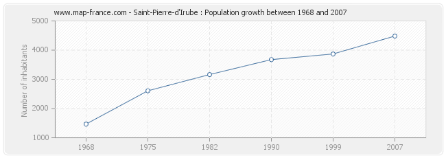 Population Saint-Pierre-d'Irube