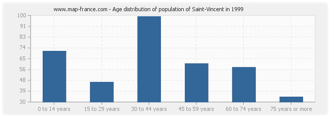 Age distribution of population of Saint-Vincent in 1999