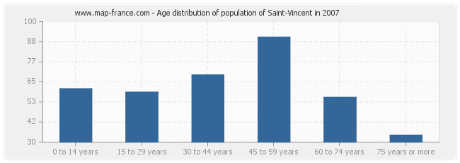 Age distribution of population of Saint-Vincent in 2007