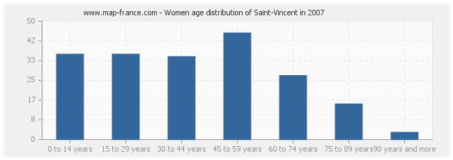 Women age distribution of Saint-Vincent in 2007