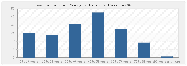 Men age distribution of Saint-Vincent in 2007