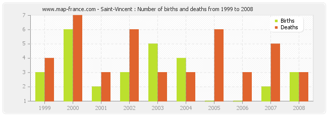 Saint-Vincent : Number of births and deaths from 1999 to 2008