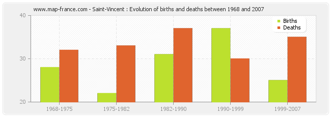 Saint-Vincent : Evolution of births and deaths between 1968 and 2007