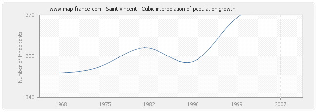 Saint-Vincent : Cubic interpolation of population growth
