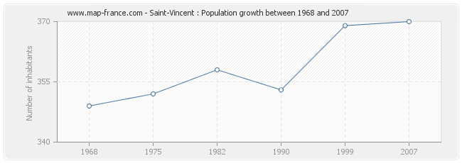 Population Saint-Vincent