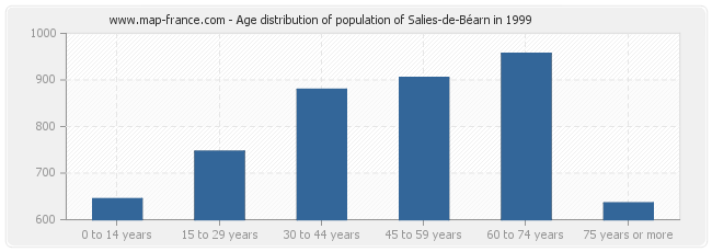 Age distribution of population of Salies-de-Béarn in 1999
