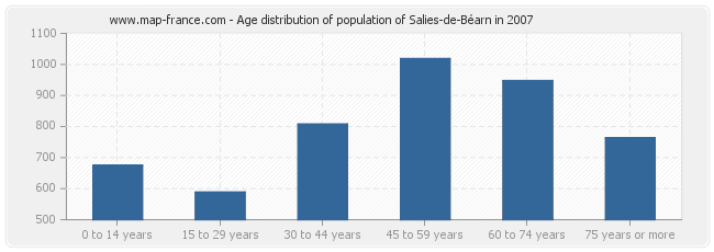 Age distribution of population of Salies-de-Béarn in 2007