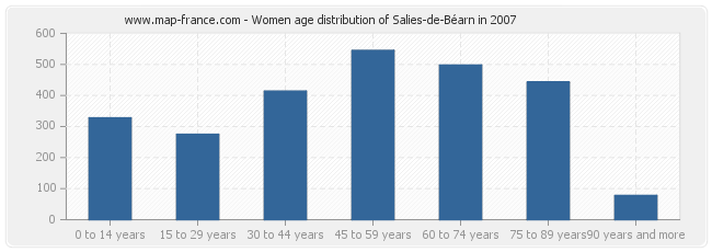 Women age distribution of Salies-de-Béarn in 2007