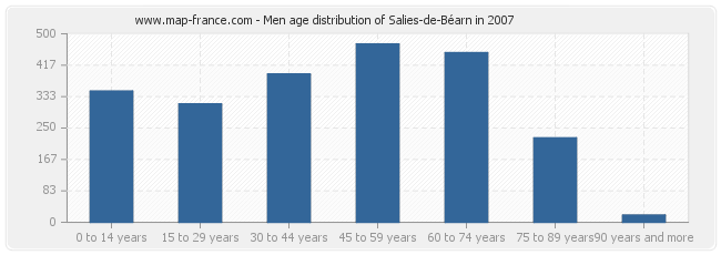 Men age distribution of Salies-de-Béarn in 2007