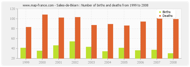 Salies-de-Béarn : Number of births and deaths from 1999 to 2008