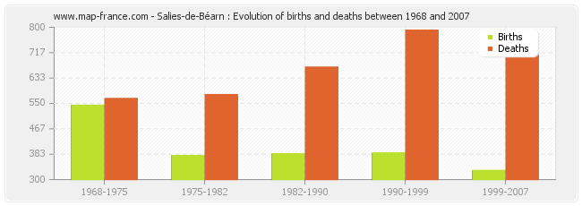 Salies-de-Béarn : Evolution of births and deaths between 1968 and 2007