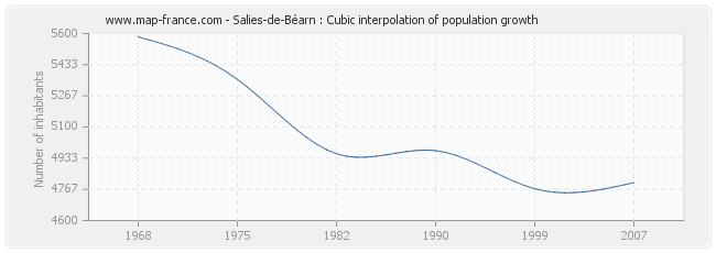 Salies-de-Béarn : Cubic interpolation of population growth