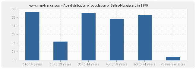 Age distribution of population of Salles-Mongiscard in 1999