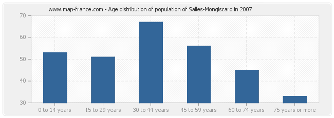 Age distribution of population of Salles-Mongiscard in 2007